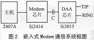 嵌入式Modem在配变终端单元中的应用,第2张