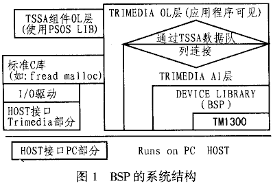 基于PSOS的TM1300应用系统中的BSP研究,第2张