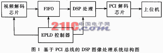 基于PCI总线的嵌入式实时DSP图像采集系统,第2张