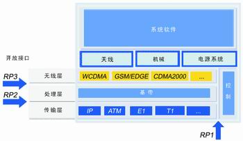 纵观3G基站开发的变化,第2张