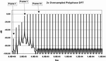 FFT、PFT和多相位DFT滤波器组瞬态响应的比较,第3张