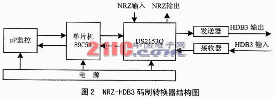 NRZ-HDB3码转换器的高速长距离通信,第3张