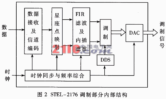 全数字调制解调器STEL-2176在非对称传输系统中的应用,第3张