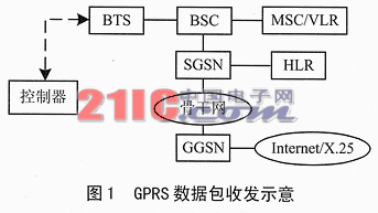 GPRS数据传送服务的无线通信控制器设计,第2张