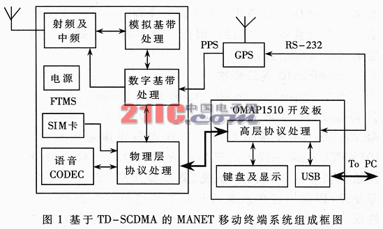 基于GPS15L的移动自组网终端系统设计,第2张