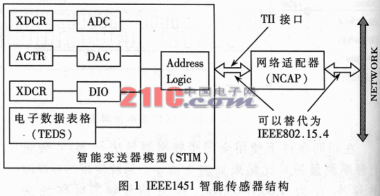 一种基本IEEE802.15.4无线智能化传感器网络实现探讨,第2张