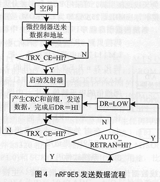 射频SoC nRF9E5及无线数据传输系统的实现,第3张