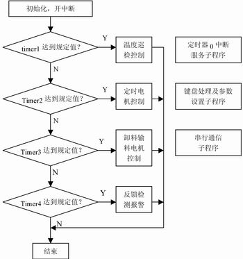 基于单片机的多功能供电控制系统,第5张