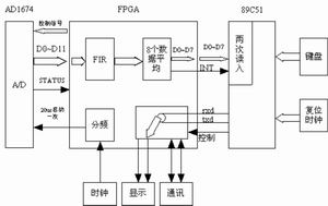 FPGA实现的FIR算法在汽车动态称重仪表中的应用,第2张