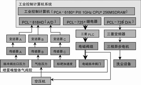 油喷雾阀监测装置的开发与设计,第2张