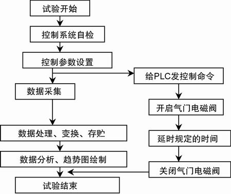 油喷雾阀监测装置的开发与设计,第3张