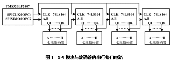 TMS320LF2407&nbsp;DSP控制器的串行通信设,第2张