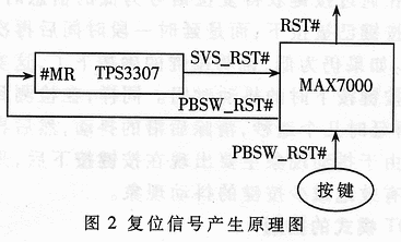 CPLD在DSP系统中的应用设计,第3张