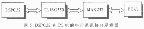 TMS320C32扩展异步串口的方法,第3张