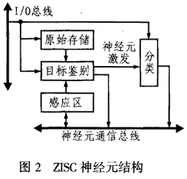 径向基函数神经网络芯片ZISC78及其应用,第3张