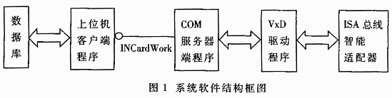 COM组件技术在现场总线控制系统组态软件中的应用,第2张