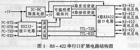 基于可编程逻辑阵列的RS232至RS422的串行口扩展电路,第2张