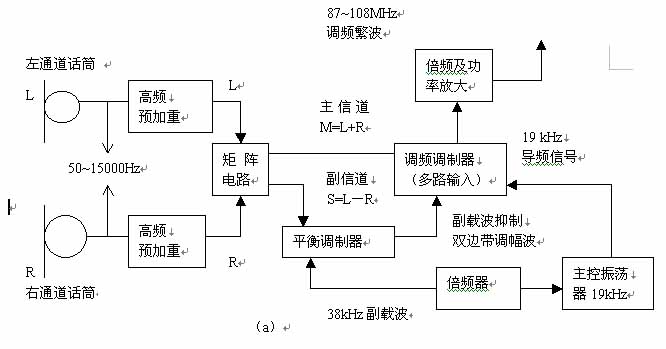 [图文]导频制调频立体声广播方框图,第2张