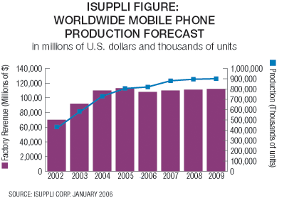 手机销量收入呈下滑趋势,第2张