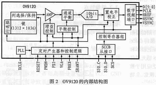 黑白CMOS图像传感器OV9120的原理及应用,第3张