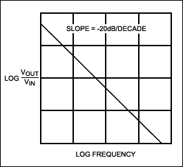 A Filter Primer,Figure 1b. A Bode plot of a simple integrator.,第3张