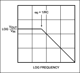 A Filter Primer,Figure 2c. A Bode plot of a lowpass filter.,第6张