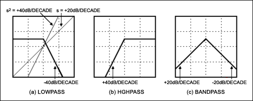 A Filter Primer,Figure 5. Bode plots of second-order filters.,第12张