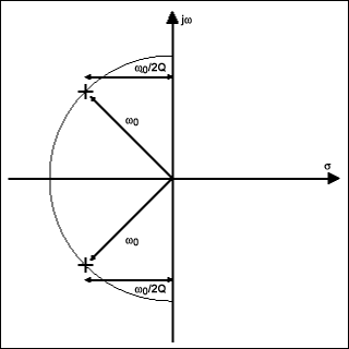 A Filter Primer,Figure 3b. A pole-zero diagram of an RLC lowpass filter.,第8张