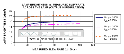 Optimization of the MAX4990 Hi,Figure 10. Lamp brightness is decreased as the slew rate slows.,第16张