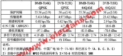 DMB-T和欧洲的DVB-T相比有什么优势？,第2张