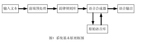 基于DSP的中文语音合成系统设计,第2张