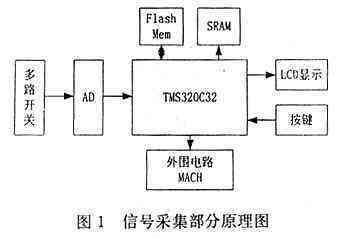 TMS320C32芯片的工作站系统原理及结构,第2张