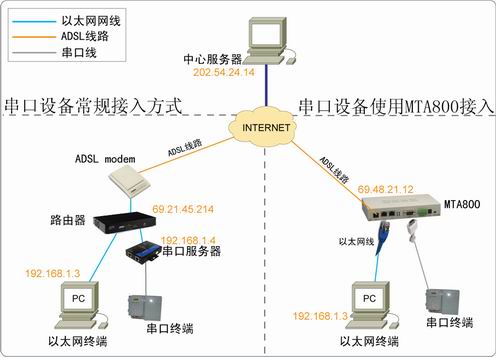 串口ADSL解决串口设备利用ADSL技术实现远程数据传输和监,第2张