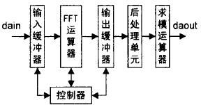利用FFT IP Core实现FFT算法,第8张