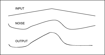 Well Grounded, Digital Is Anal,Figure 1. An input signal, noise, and the two added together.,第2张