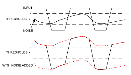 Well Grounded, Digital Is Anal,Figure 2. The top waveform is the input and noise. The bottom waveform has the noise added.,第3张
