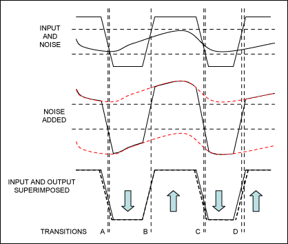 Well Grounded, Digital Is Anal,Figure 3, Signal plus noise with the resulting time errors.,第4张