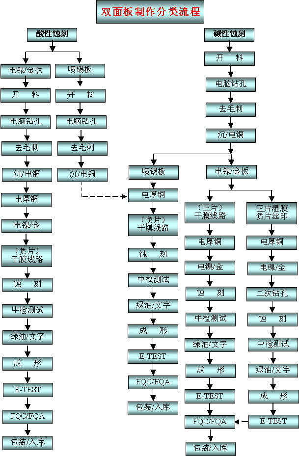 双面板制作分类流程-图,第2张
