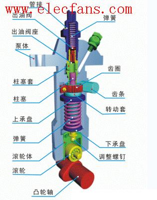喷油泵结构示意图-柱塞泵结构图,第2张