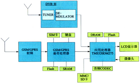 DVB-H移动数字电视手机设计及其测试方案,第2张