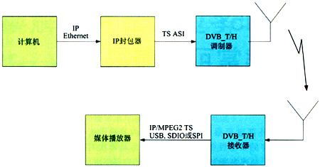 DVB-H移动数字电视手机设计及其测试方案,第9张