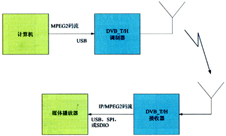 DVB-H移动数字电视手机设计及其测试方案,第8张