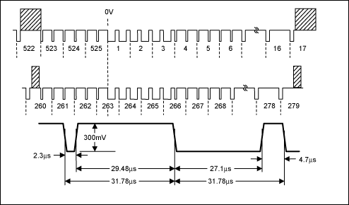 视频滤波器的热管理设计,Figure 5. NTSC vertical blanking and field synchronization pulses. Note: NTSC is defined as having a minimum of 19H vertical blanking. It can, however, be longer.,第11张