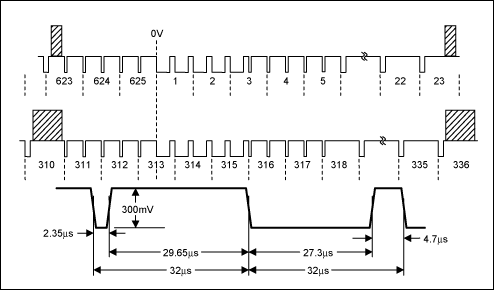 视频滤波器的热管理设计,Figure 4. PAL vertical blanking and field synchronization pulses.,第10张