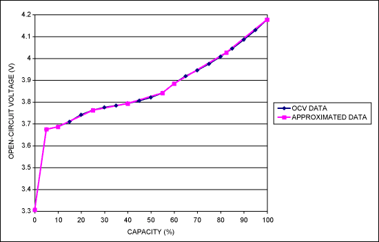 获取锂离子(Li+)电池参数，用于基于开路电压(OCV)的电,图1. OCV特性数据和9个近似分界点,第2张