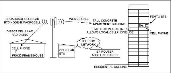 Femto基站及其射频方案,图1. 传统node-B宏蜂窝移动接入与femto基站连接 ,第2张