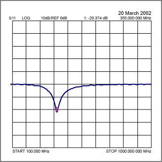 How to Tune and Antenna Match,Figure 2. S11 plot of RFIN. Match is at 355MHz.,第5张