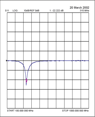 How to Tune and Antenna Match,Figure 3. S11 plot of RFIN tuned to 315MHz.,第6张