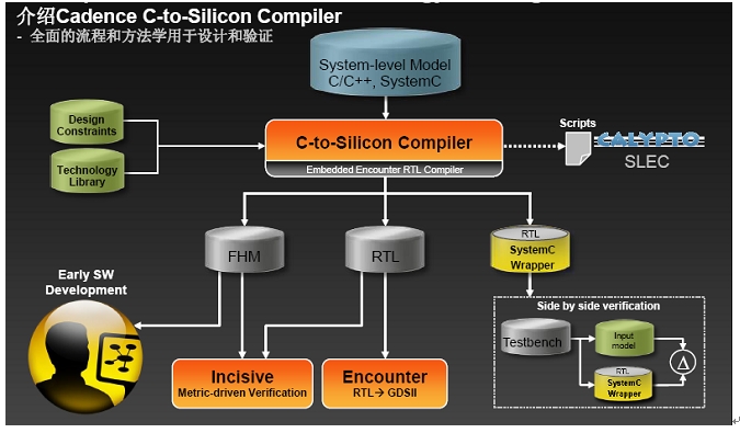 Cadence CDNLive：搭建沟通平台，加速设计创新,Cadence C-to-Silicon Compiler,第2张