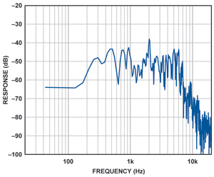 用MEMS加速度计作为拾音器完美再现乐器音效,第6张